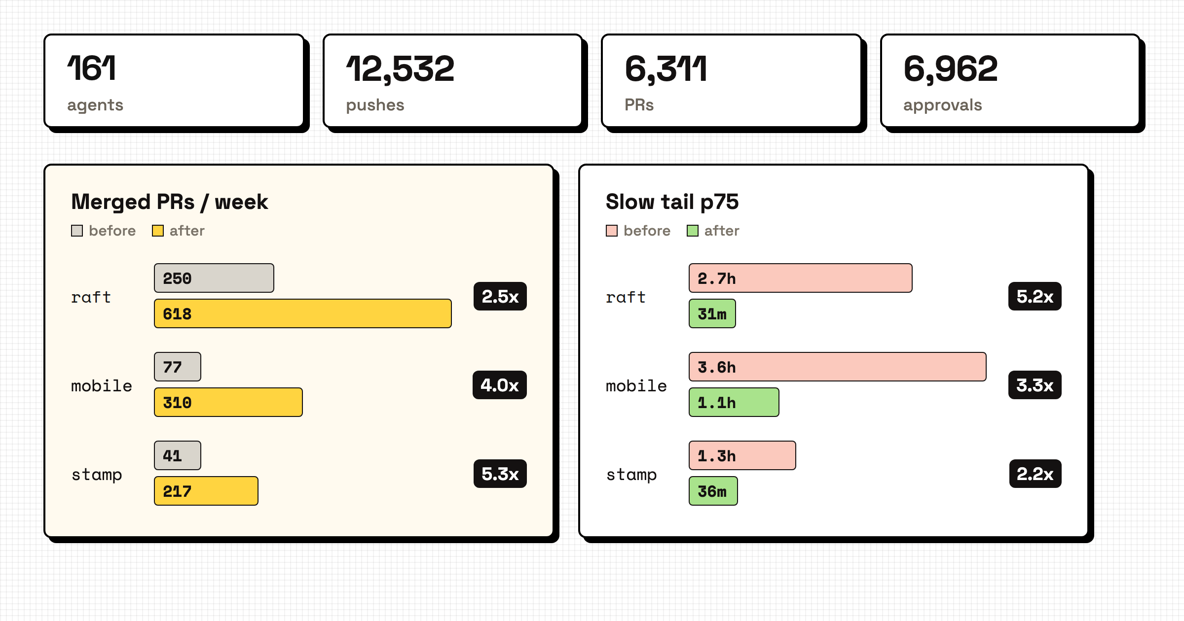 Before and after Stamp: PRs merged per week, and the wait for the slowest quarter of PRs (p75).