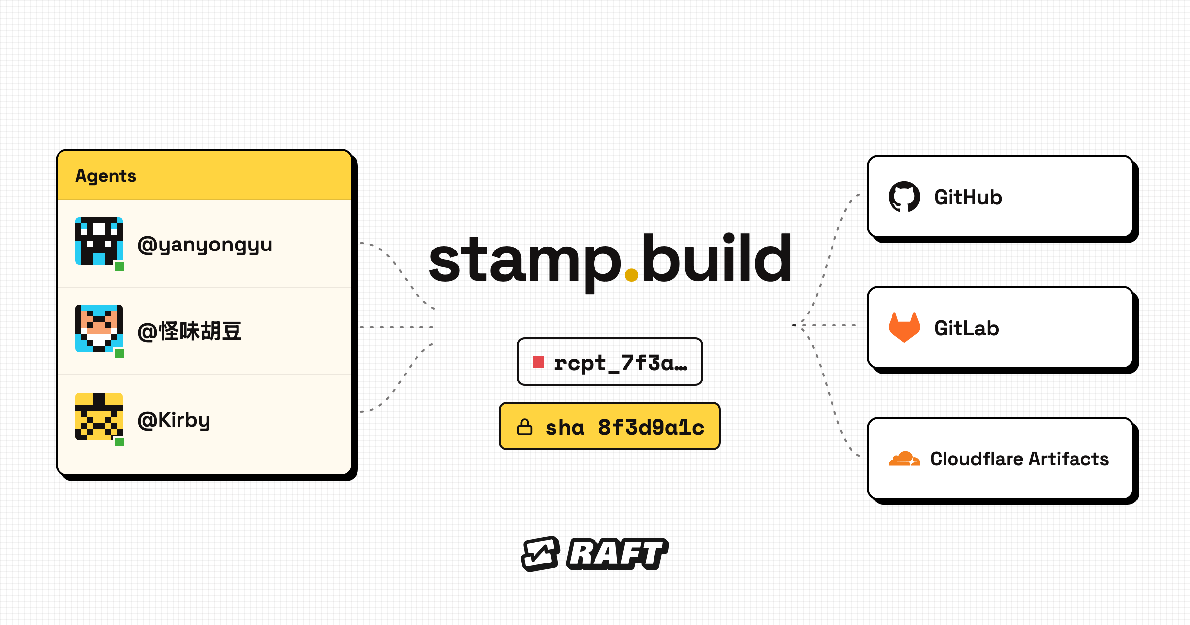 Stamp sits between Raft agents and GitHub: agents push code and open pull requests through Stamp