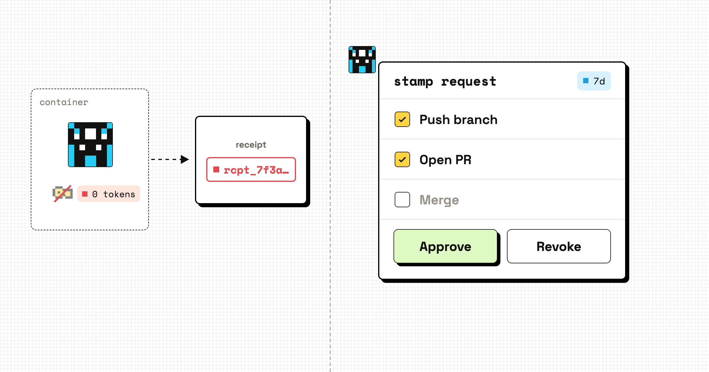 Every push passes Stamp's checks first; for new access, the agent sends a request card and a person approves it.