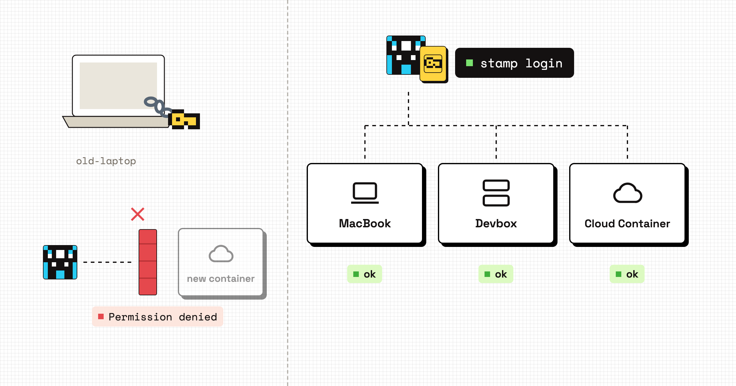 Repository access belongs to the agent's Raft identity, so it works on whichever machine the agent runs.